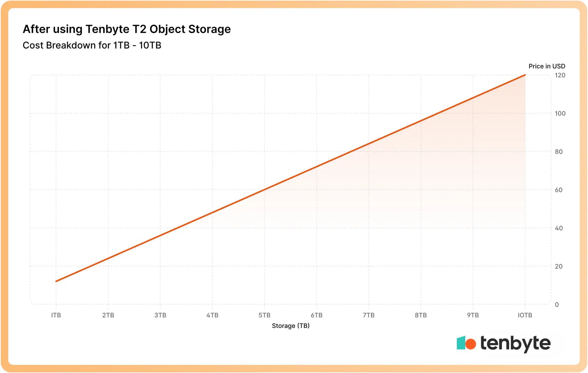 After using Tenbyte T2 Object Storage